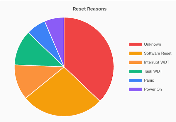 Reset Reasons
