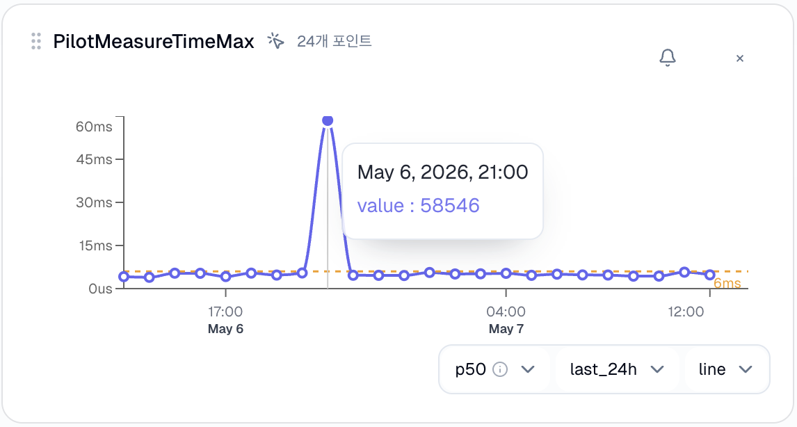 PilotMeasureTimeMax