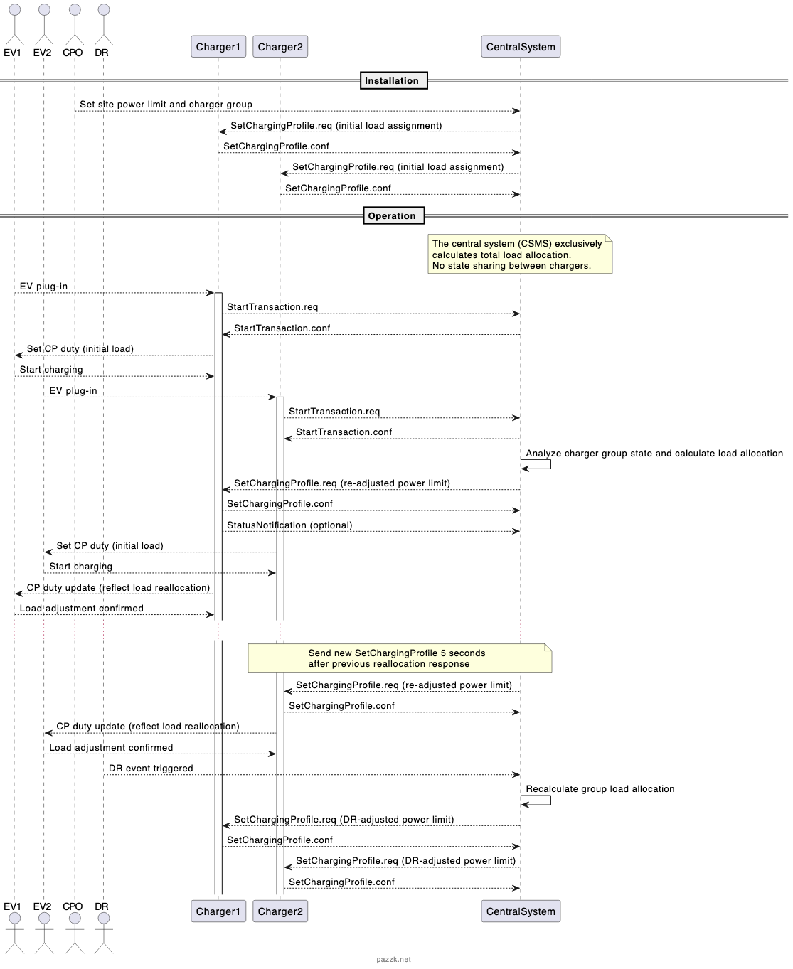 Control Flow Diagram